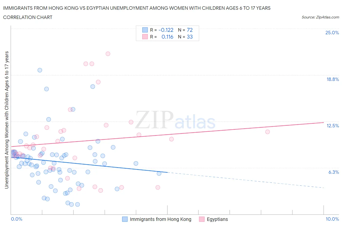 Immigrants from Hong Kong vs Egyptian Unemployment Among Women with Children Ages 6 to 17 years