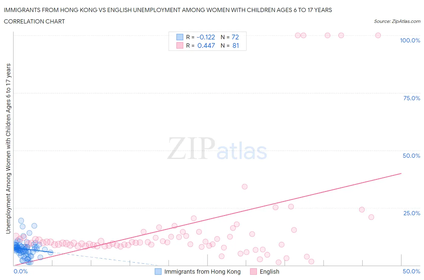 Immigrants from Hong Kong vs English Unemployment Among Women with Children Ages 6 to 17 years