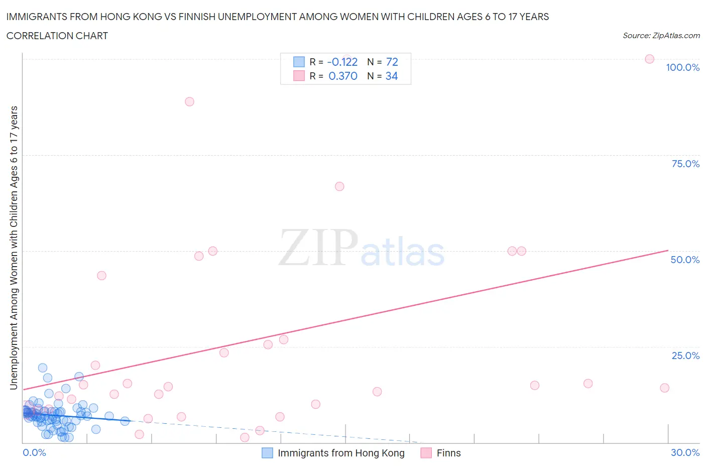 Immigrants from Hong Kong vs Finnish Unemployment Among Women with Children Ages 6 to 17 years