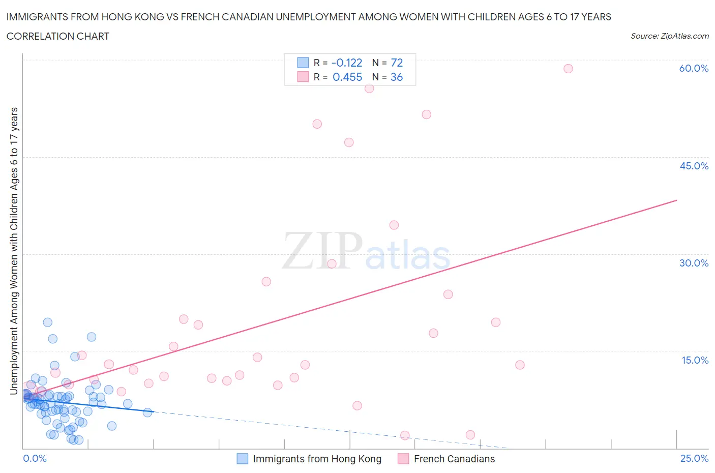 Immigrants from Hong Kong vs French Canadian Unemployment Among Women with Children Ages 6 to 17 years