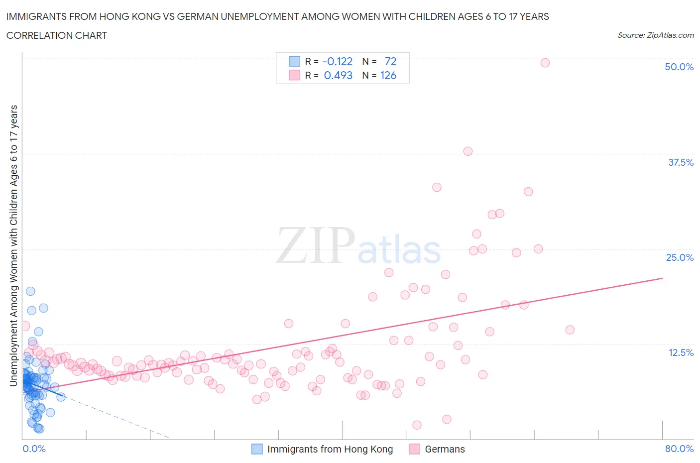 Immigrants from Hong Kong vs German Unemployment Among Women with Children Ages 6 to 17 years