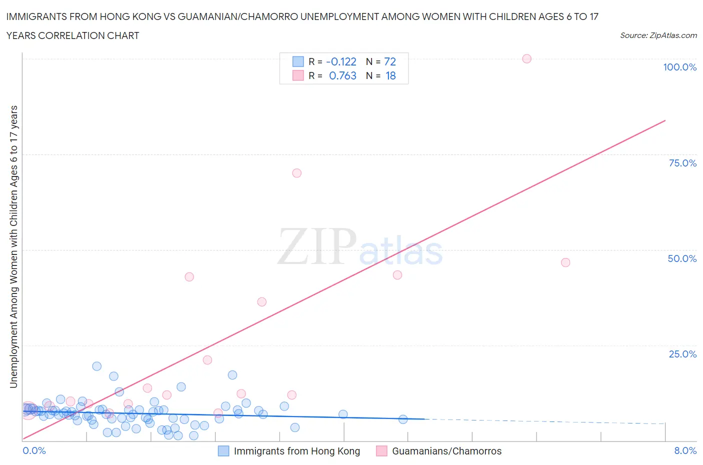 Immigrants from Hong Kong vs Guamanian/Chamorro Unemployment Among Women with Children Ages 6 to 17 years