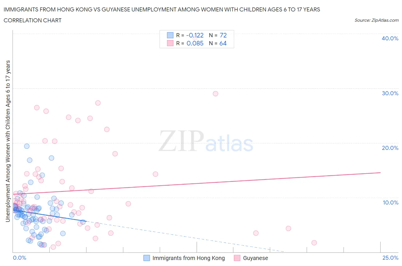 Immigrants from Hong Kong vs Guyanese Unemployment Among Women with Children Ages 6 to 17 years