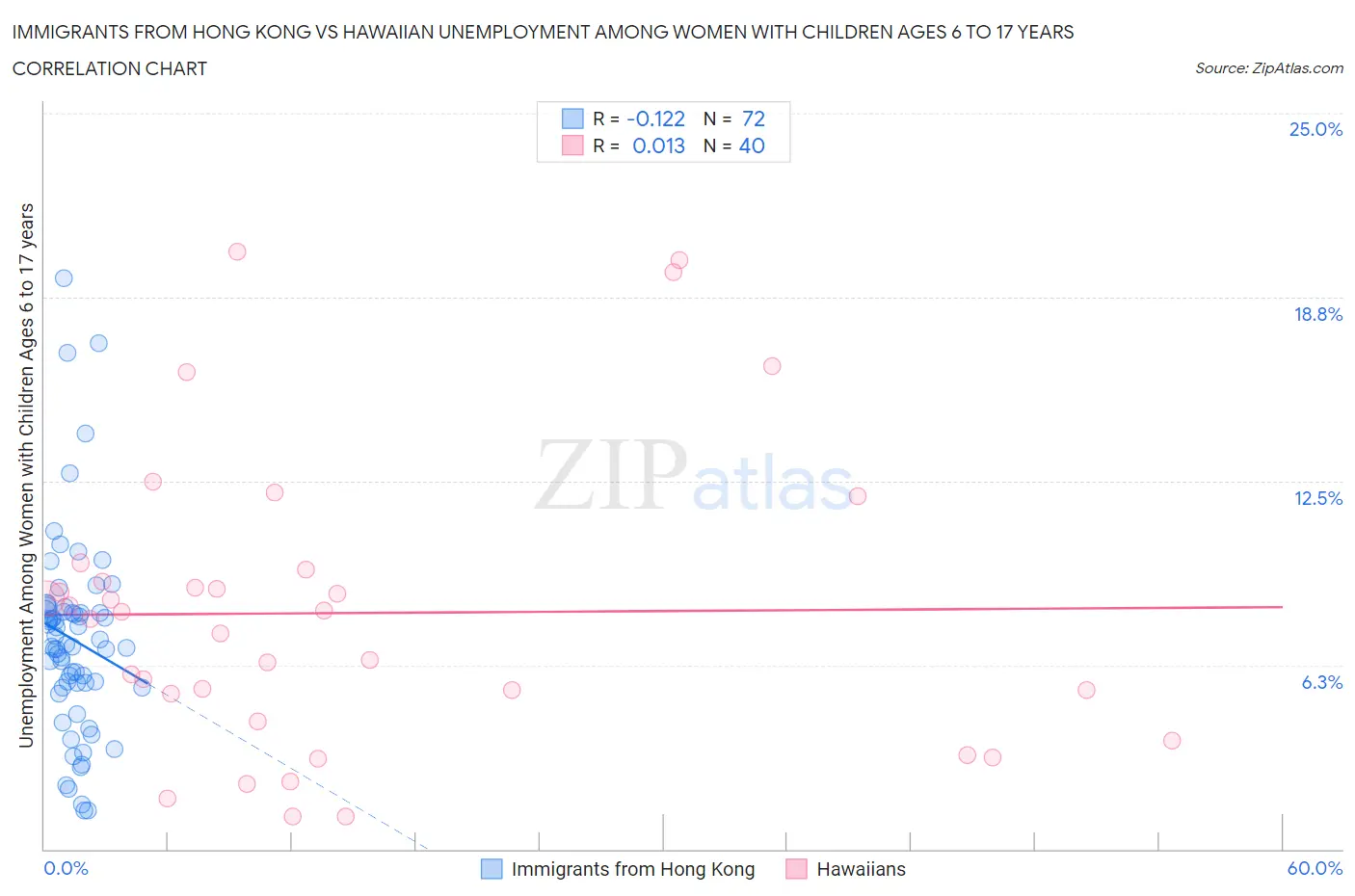 Immigrants from Hong Kong vs Hawaiian Unemployment Among Women with Children Ages 6 to 17 years
