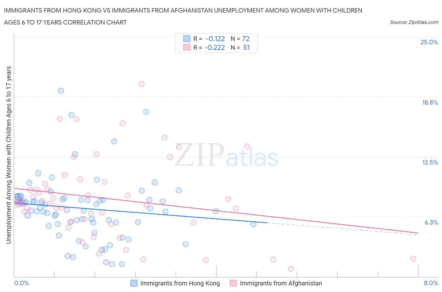 Immigrants from Hong Kong vs Immigrants from Afghanistan Unemployment Among Women with Children Ages 6 to 17 years