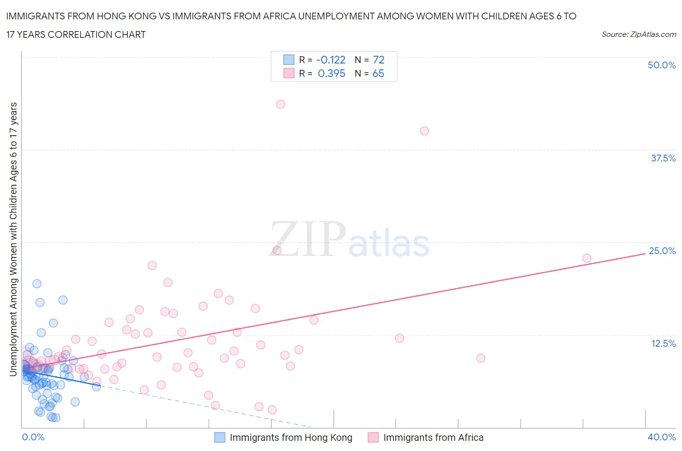 Immigrants from Hong Kong vs Immigrants from Africa Unemployment Among Women with Children Ages 6 to 17 years