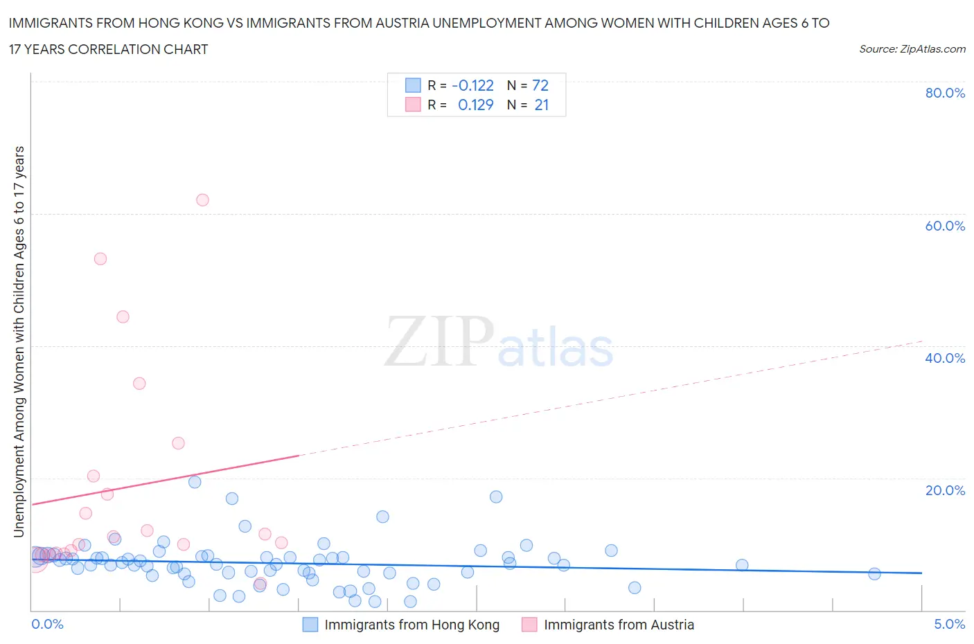 Immigrants from Hong Kong vs Immigrants from Austria Unemployment Among Women with Children Ages 6 to 17 years