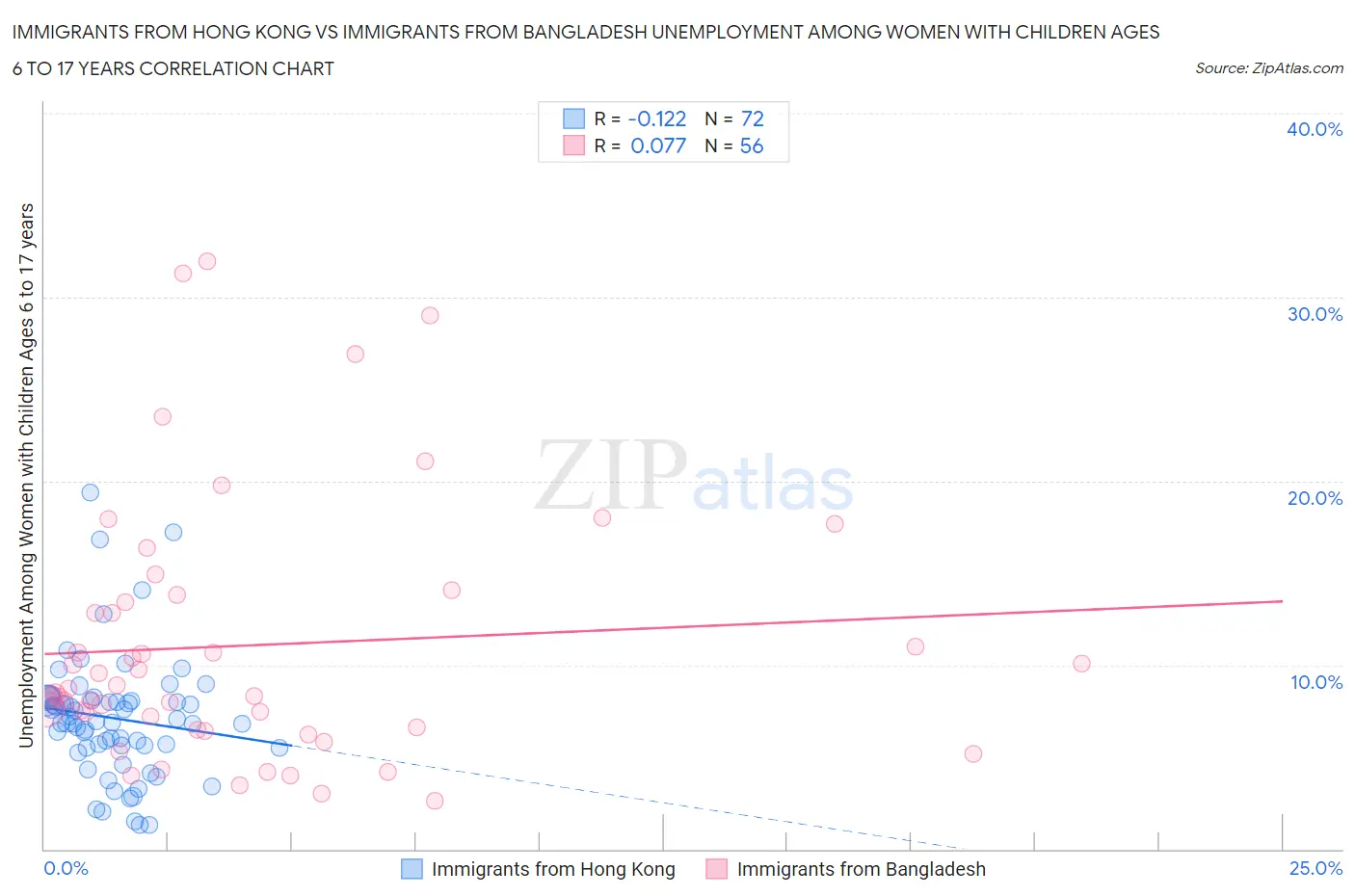 Immigrants from Hong Kong vs Immigrants from Bangladesh Unemployment Among Women with Children Ages 6 to 17 years