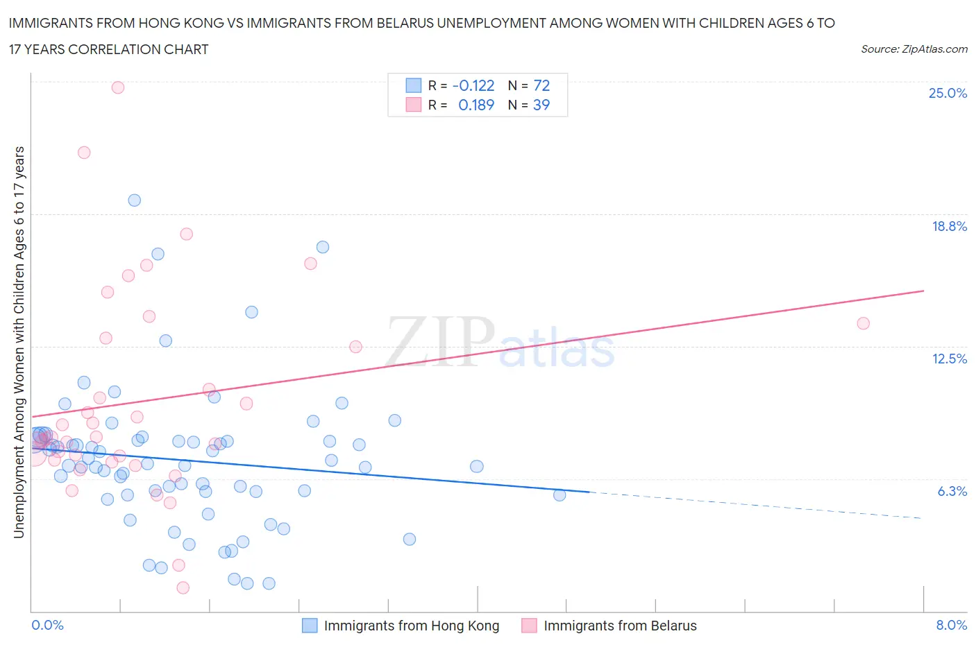 Immigrants from Hong Kong vs Immigrants from Belarus Unemployment Among Women with Children Ages 6 to 17 years