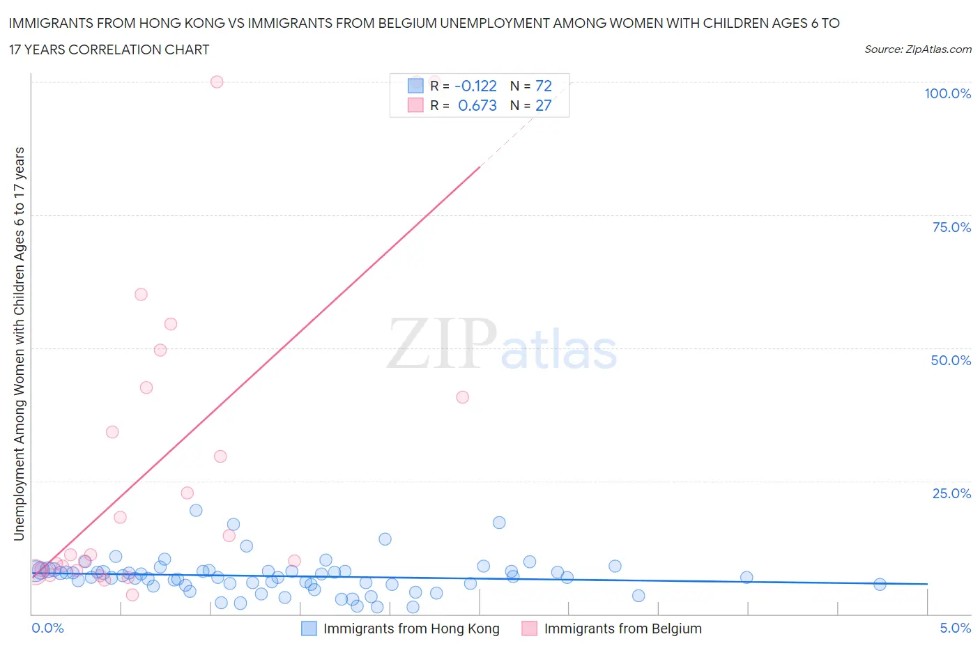 Immigrants from Hong Kong vs Immigrants from Belgium Unemployment Among Women with Children Ages 6 to 17 years