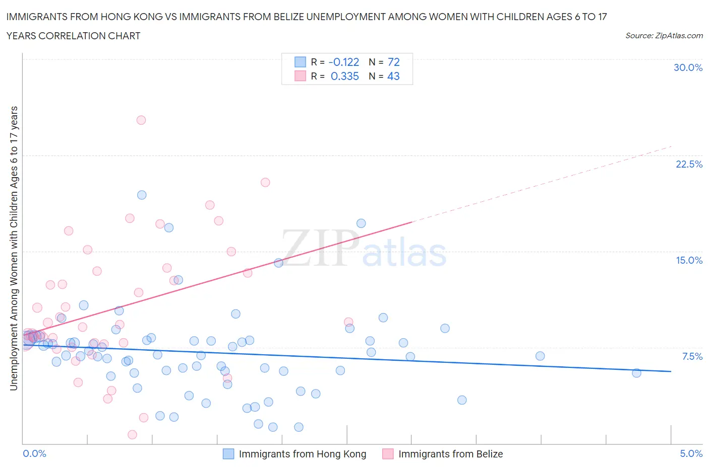 Immigrants from Hong Kong vs Immigrants from Belize Unemployment Among Women with Children Ages 6 to 17 years