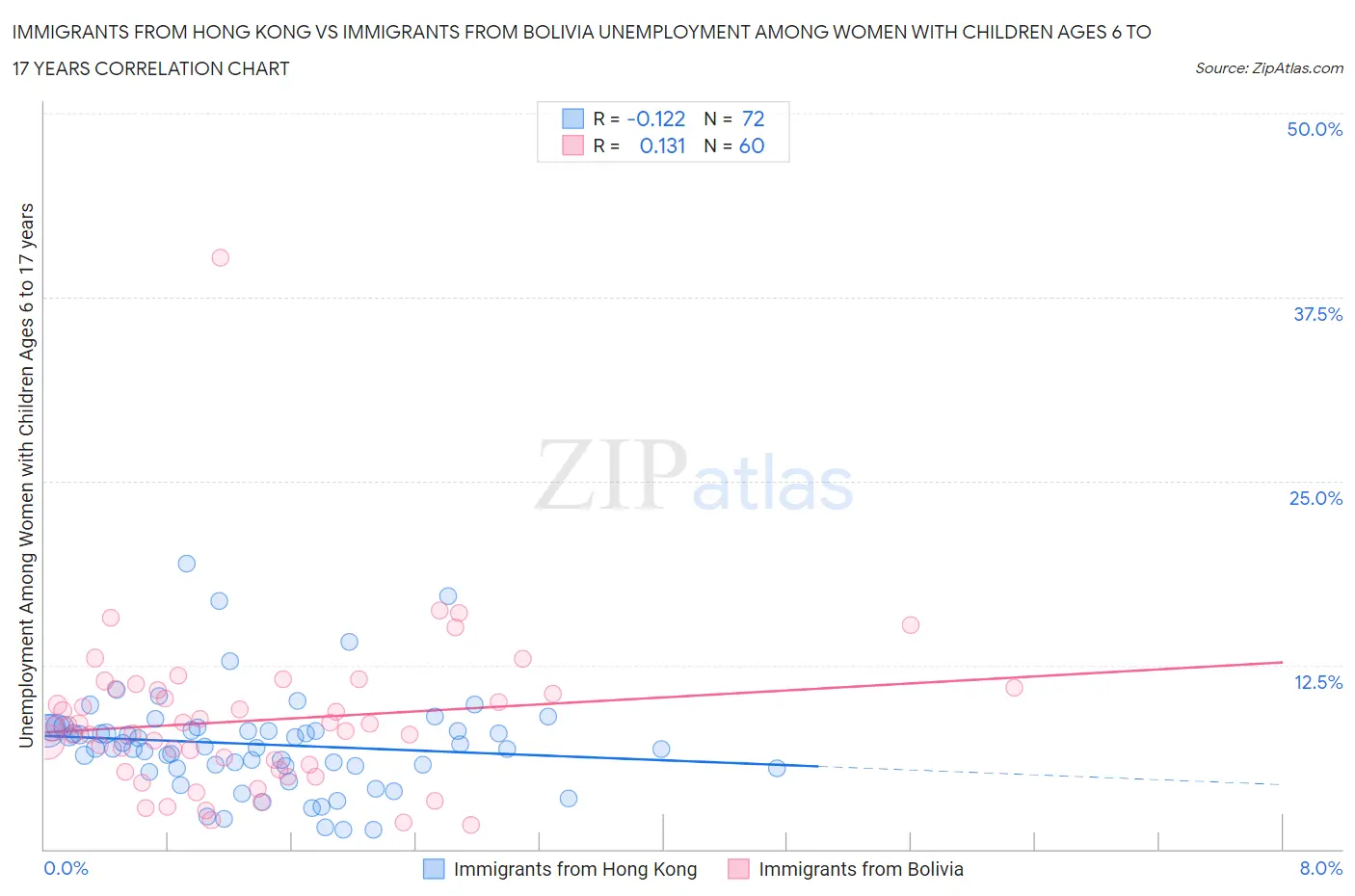 Immigrants from Hong Kong vs Immigrants from Bolivia Unemployment Among Women with Children Ages 6 to 17 years