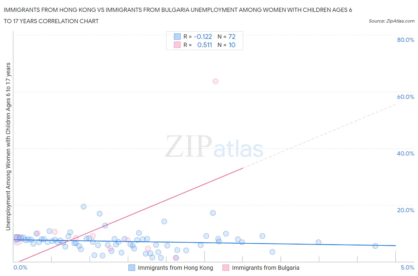 Immigrants from Hong Kong vs Immigrants from Bulgaria Unemployment Among Women with Children Ages 6 to 17 years