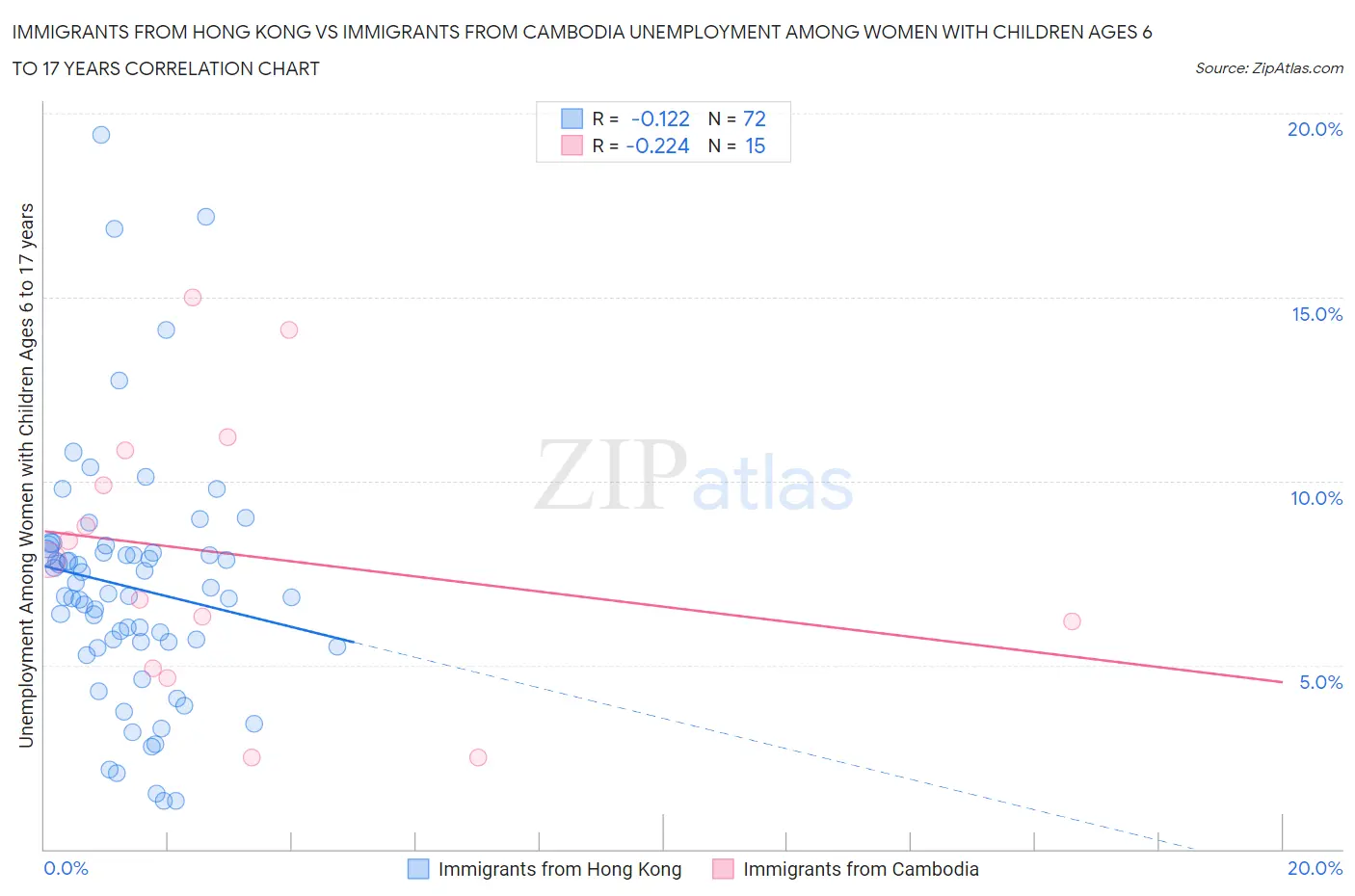 Immigrants from Hong Kong vs Immigrants from Cambodia Unemployment Among Women with Children Ages 6 to 17 years