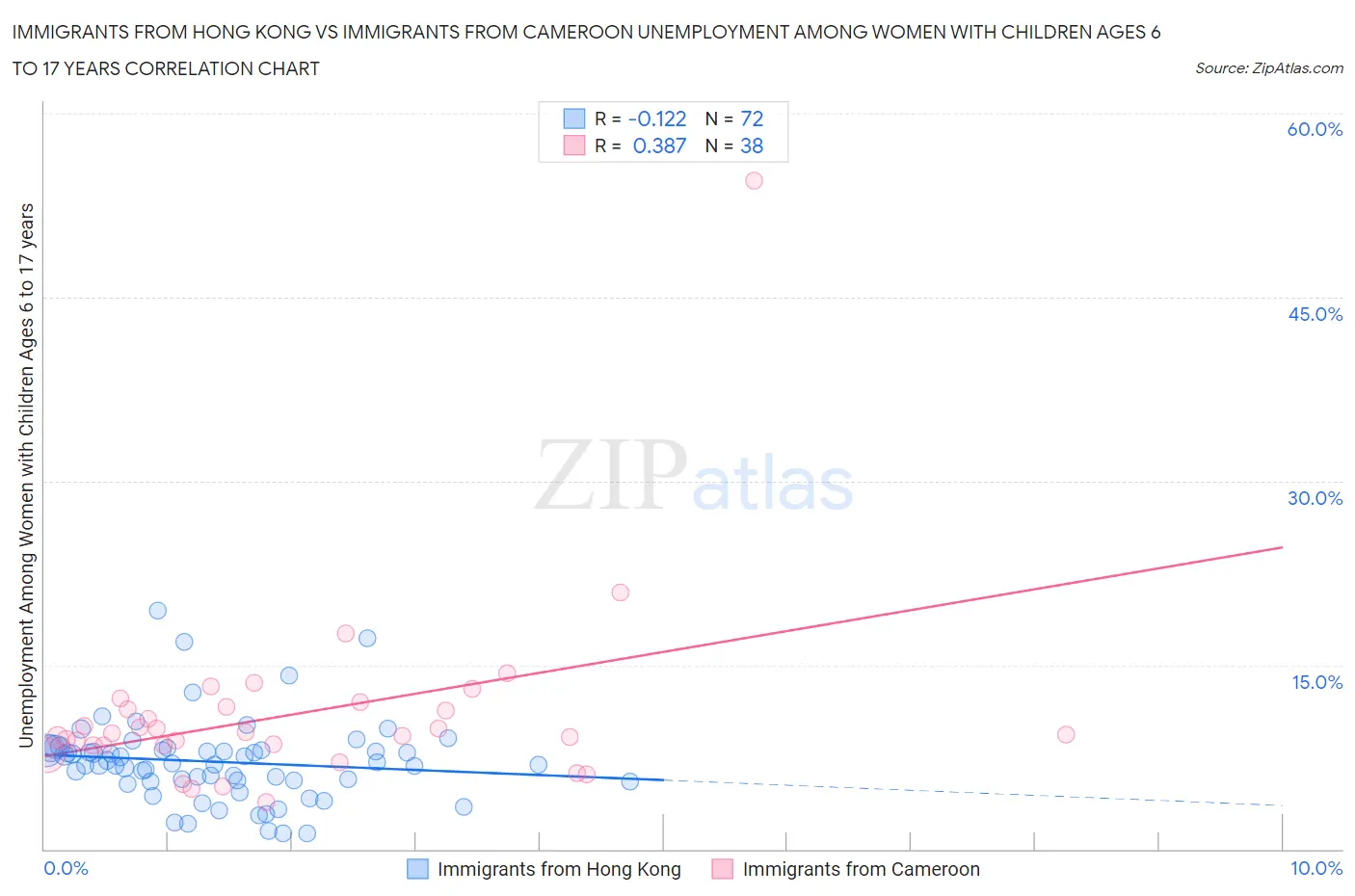 Immigrants from Hong Kong vs Immigrants from Cameroon Unemployment Among Women with Children Ages 6 to 17 years