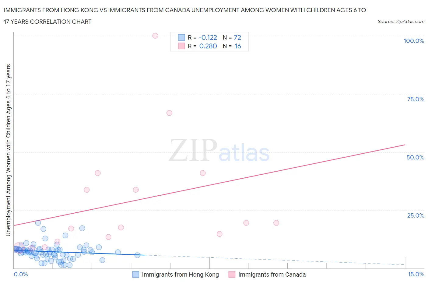 Immigrants from Hong Kong vs Immigrants from Canada Unemployment Among Women with Children Ages 6 to 17 years