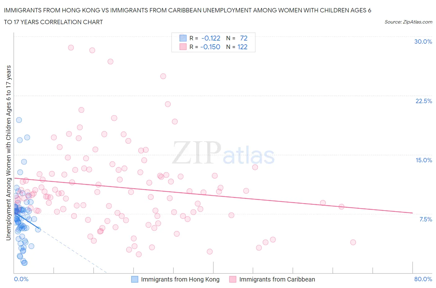 Immigrants from Hong Kong vs Immigrants from Caribbean Unemployment Among Women with Children Ages 6 to 17 years