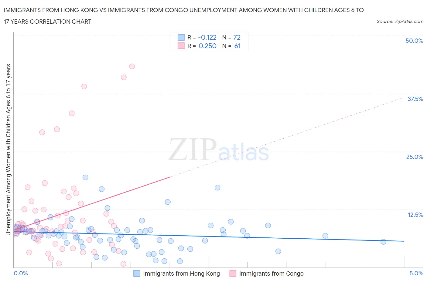 Immigrants from Hong Kong vs Immigrants from Congo Unemployment Among Women with Children Ages 6 to 17 years