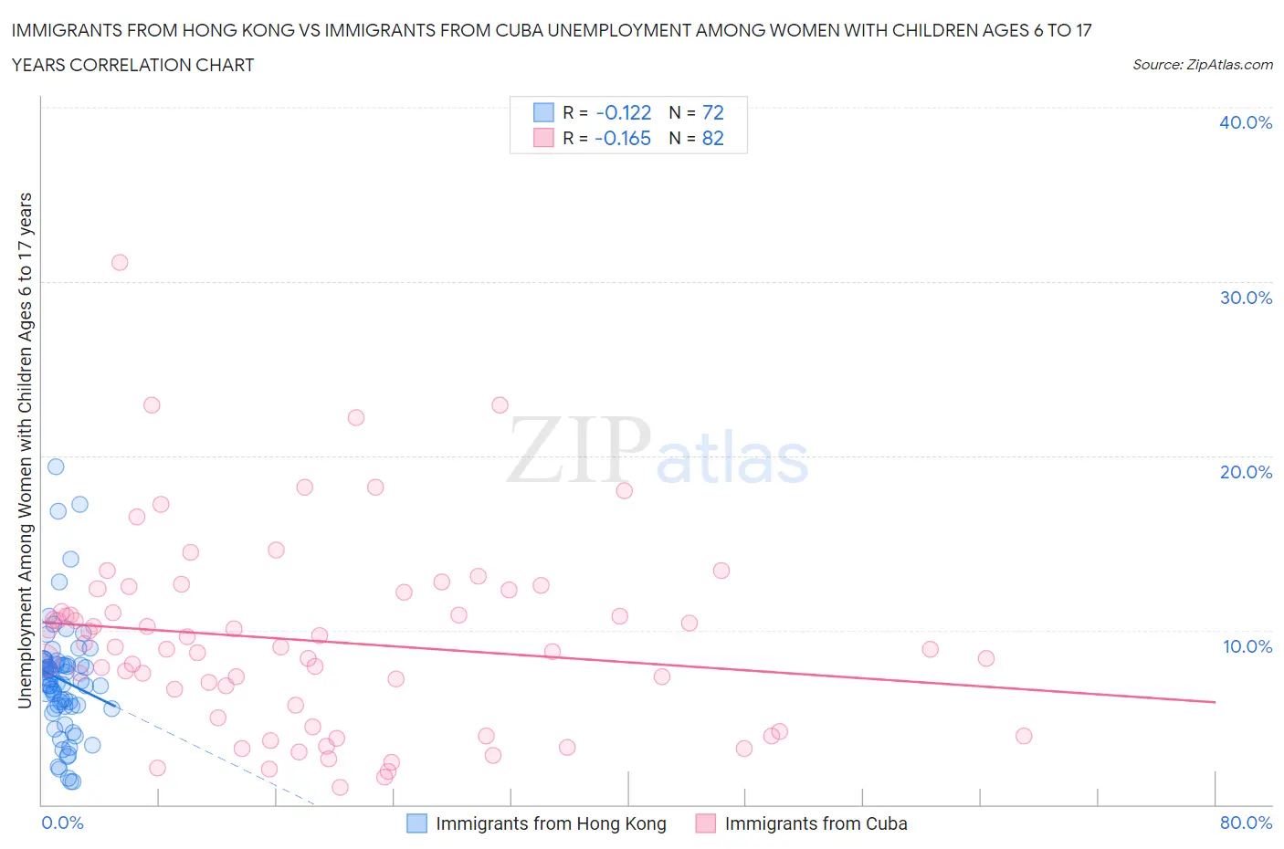 Immigrants from Hong Kong vs Immigrants from Cuba Unemployment Among Women with Children Ages 6 to 17 years