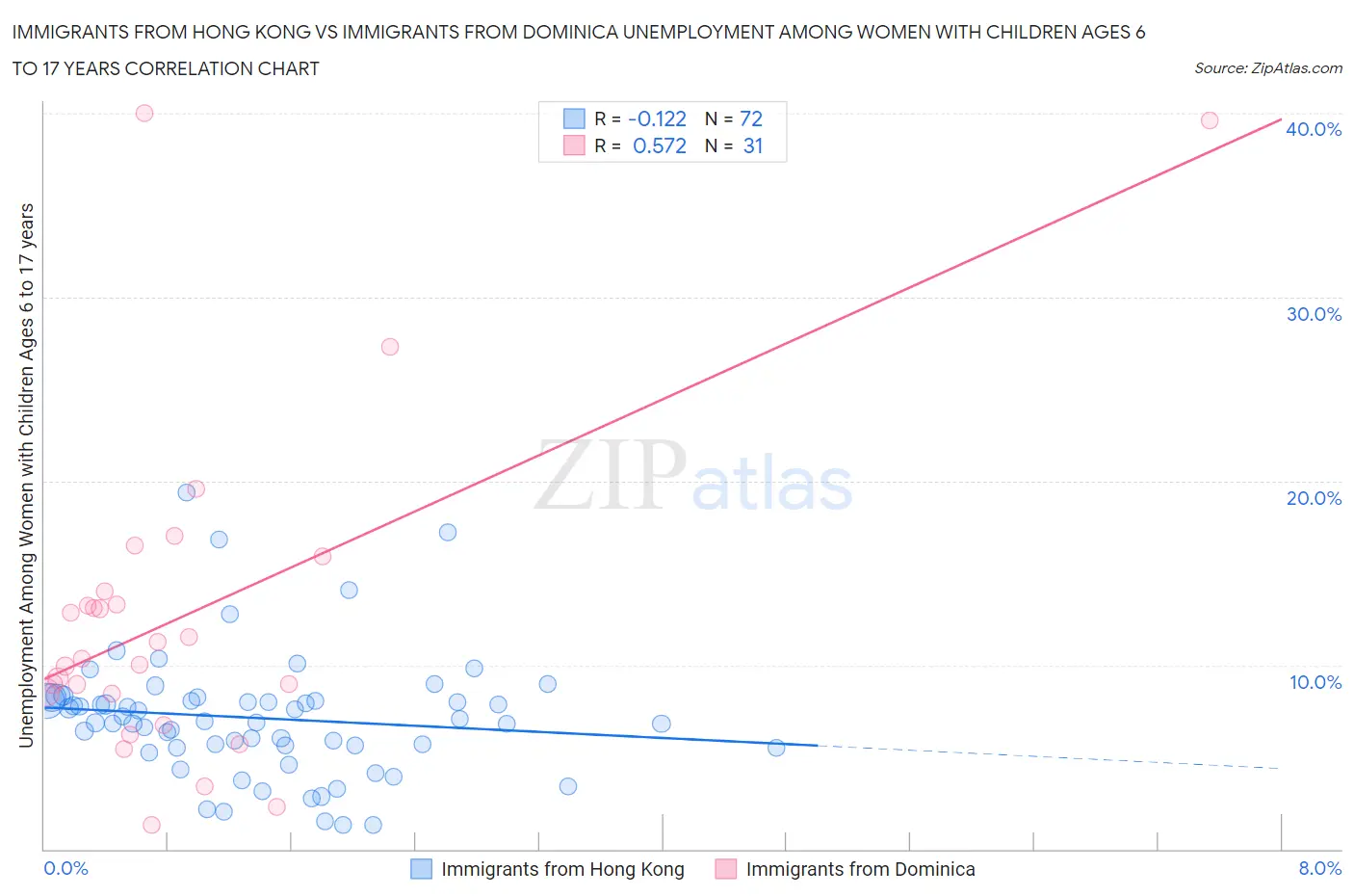 Immigrants from Hong Kong vs Immigrants from Dominica Unemployment Among Women with Children Ages 6 to 17 years