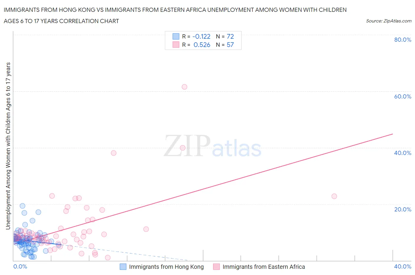 Immigrants from Hong Kong vs Immigrants from Eastern Africa Unemployment Among Women with Children Ages 6 to 17 years