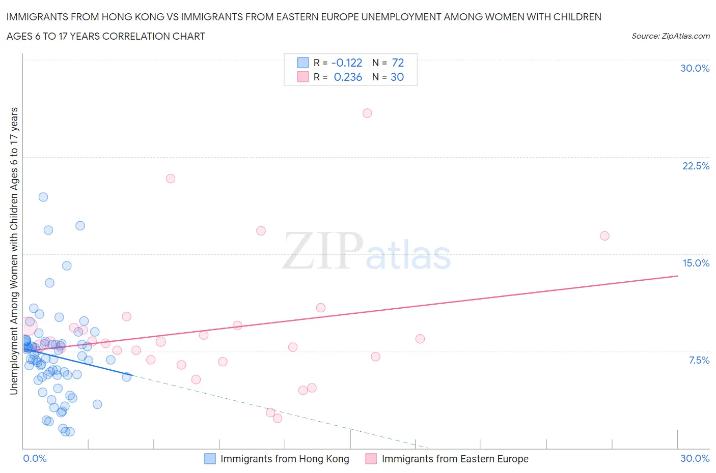 Immigrants from Hong Kong vs Immigrants from Eastern Europe Unemployment Among Women with Children Ages 6 to 17 years