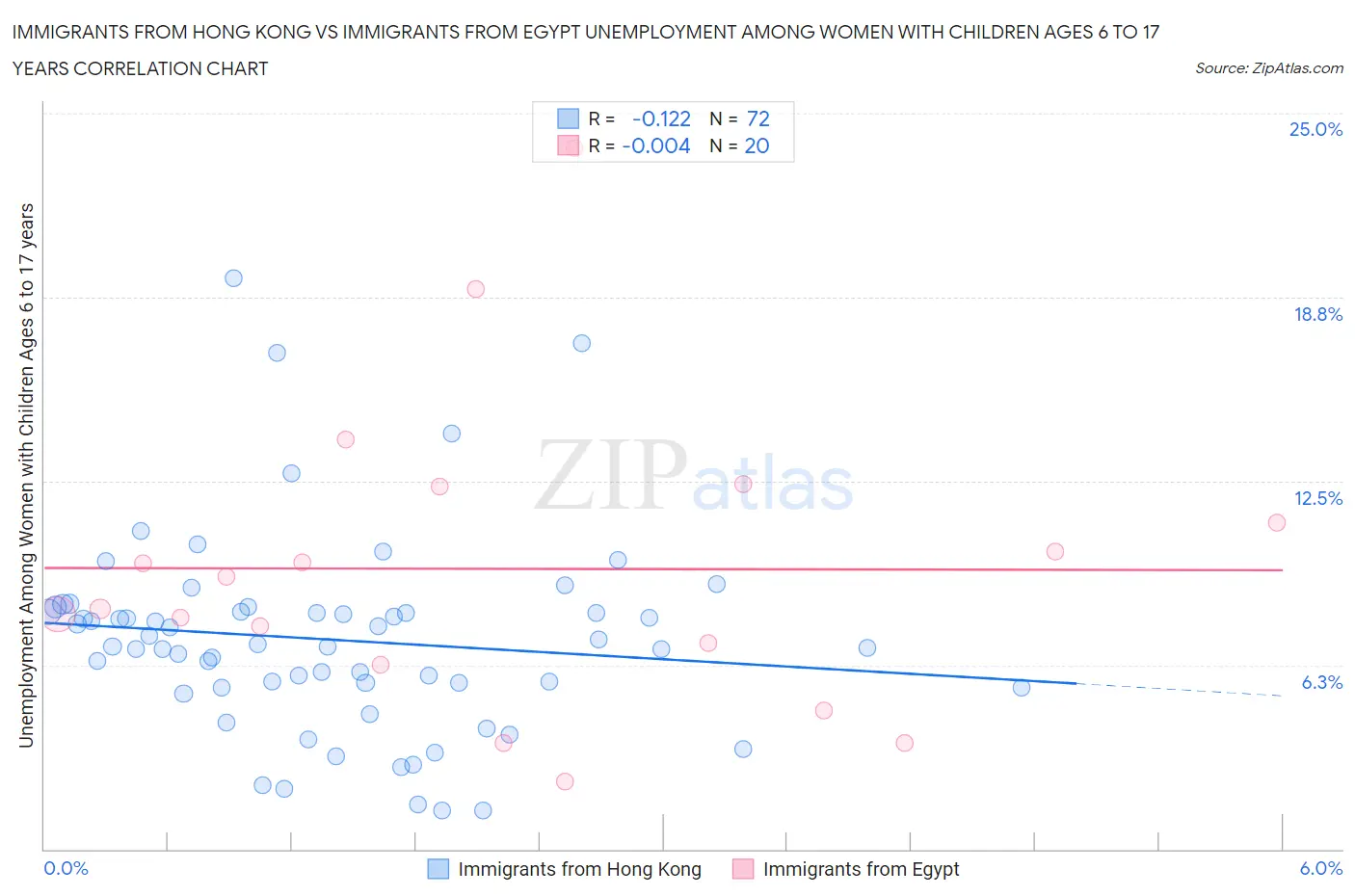Immigrants from Hong Kong vs Immigrants from Egypt Unemployment Among Women with Children Ages 6 to 17 years