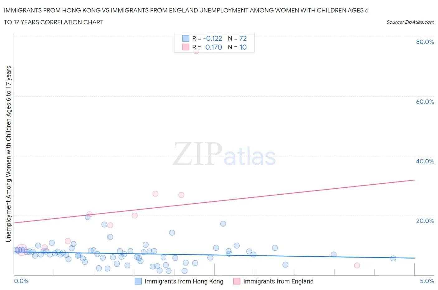 Immigrants from Hong Kong vs Immigrants from England Unemployment Among Women with Children Ages 6 to 17 years