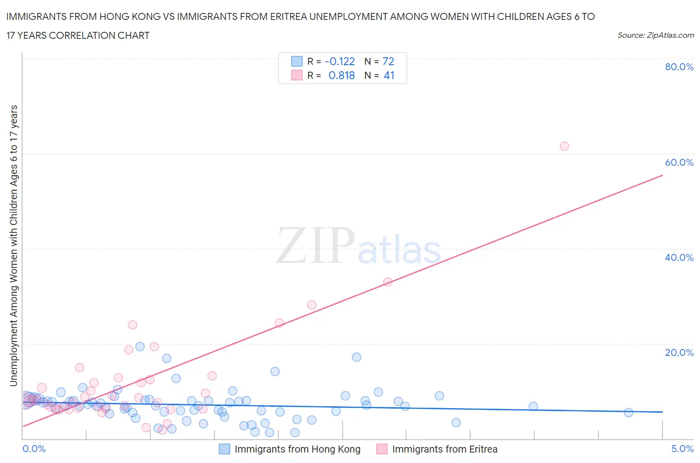 Immigrants from Hong Kong vs Immigrants from Eritrea Unemployment Among Women with Children Ages 6 to 17 years