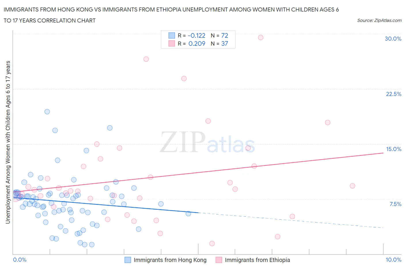 Immigrants from Hong Kong vs Immigrants from Ethiopia Unemployment Among Women with Children Ages 6 to 17 years