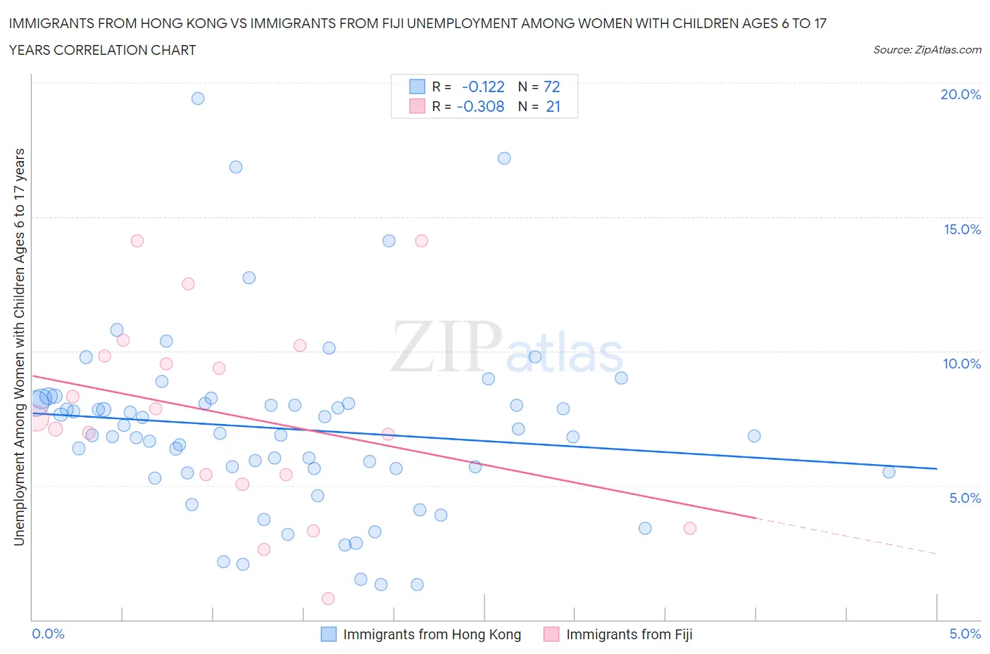 Immigrants from Hong Kong vs Immigrants from Fiji Unemployment Among Women with Children Ages 6 to 17 years