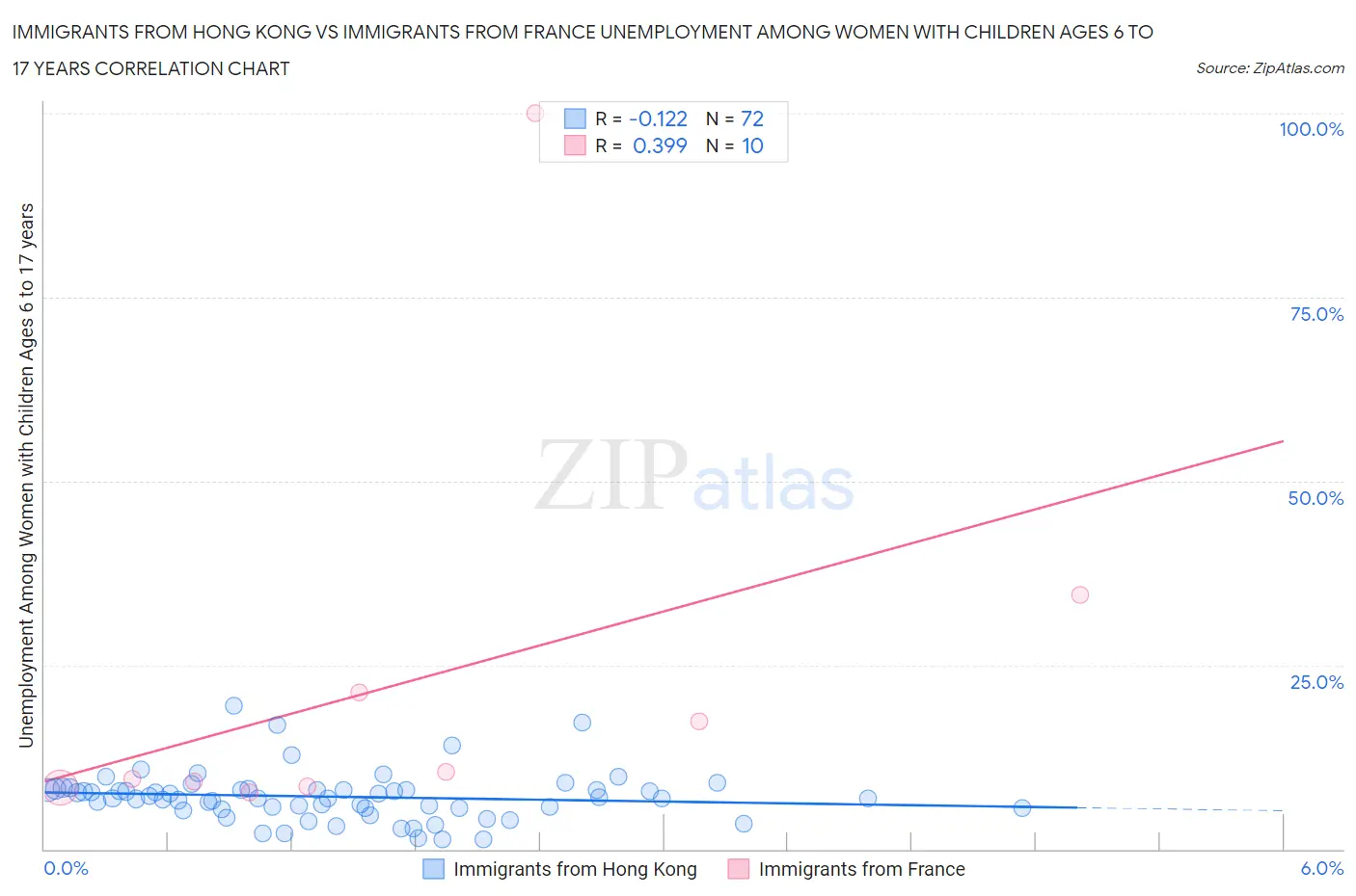 Immigrants from Hong Kong vs Immigrants from France Unemployment Among Women with Children Ages 6 to 17 years