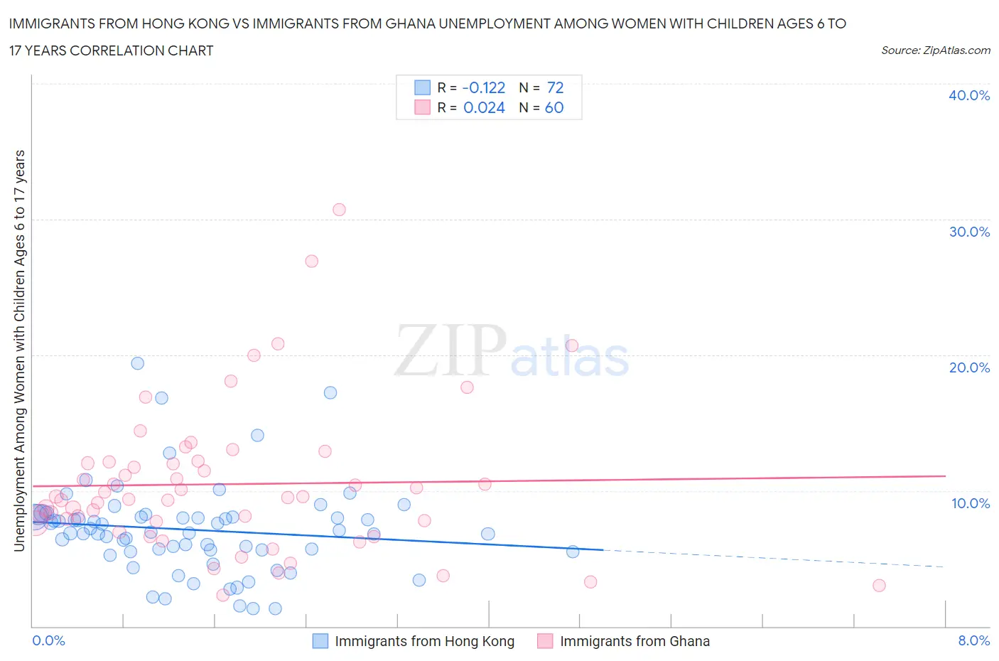 Immigrants from Hong Kong vs Immigrants from Ghana Unemployment Among Women with Children Ages 6 to 17 years