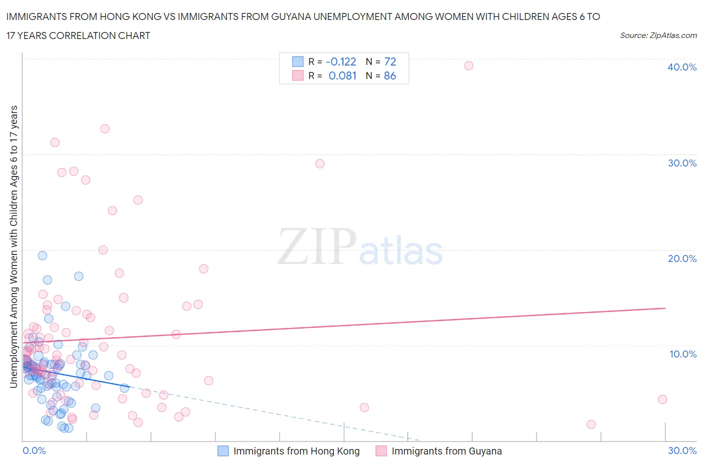 Immigrants from Hong Kong vs Immigrants from Guyana Unemployment Among Women with Children Ages 6 to 17 years
