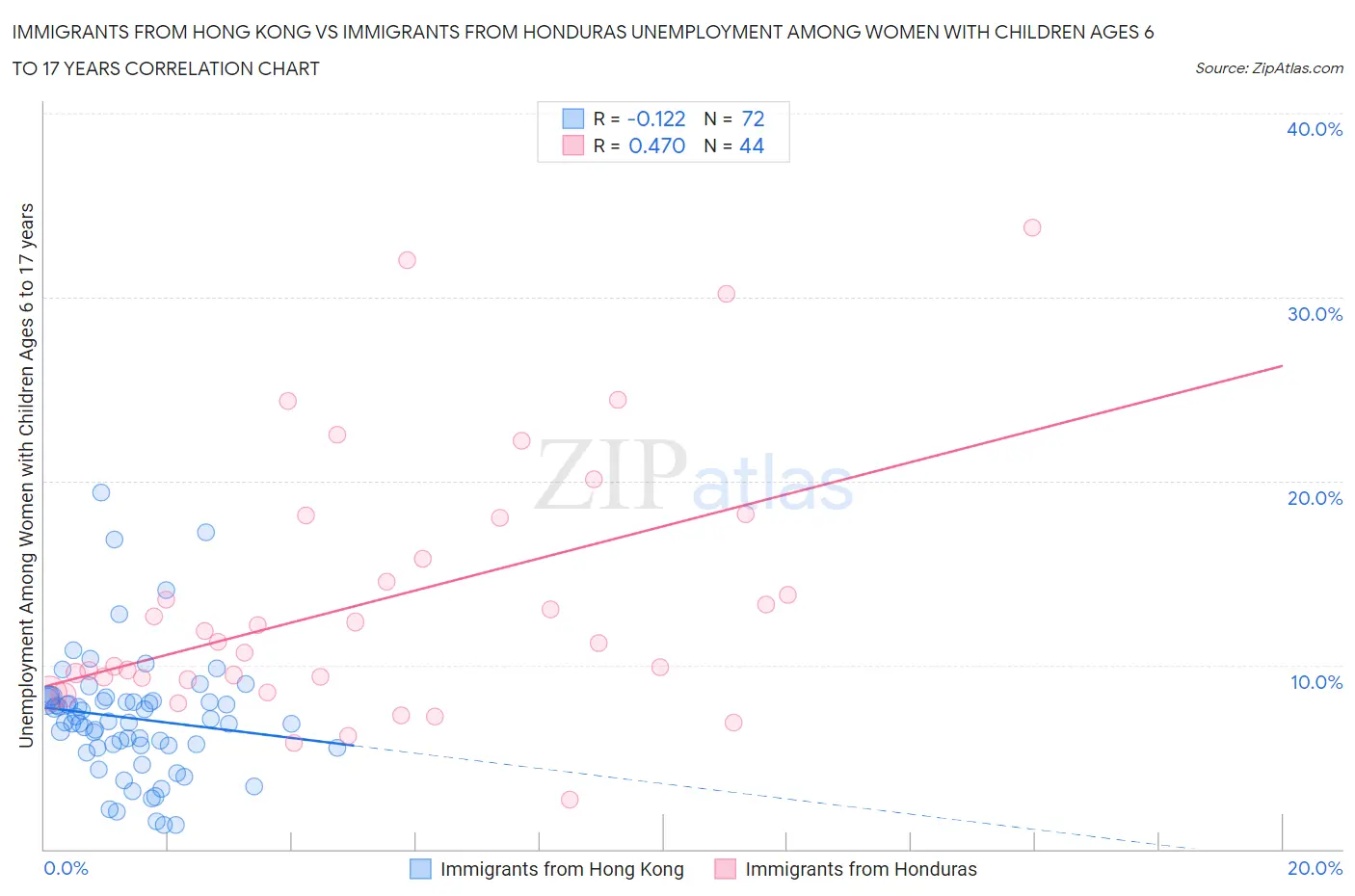 Immigrants from Hong Kong vs Immigrants from Honduras Unemployment Among Women with Children Ages 6 to 17 years
