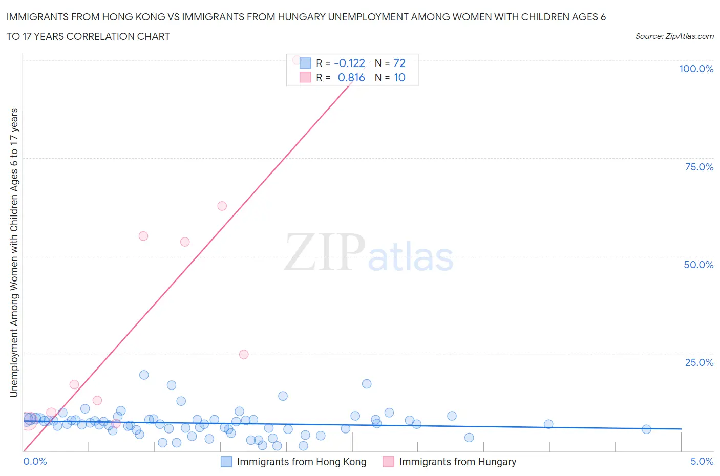 Immigrants from Hong Kong vs Immigrants from Hungary Unemployment Among Women with Children Ages 6 to 17 years