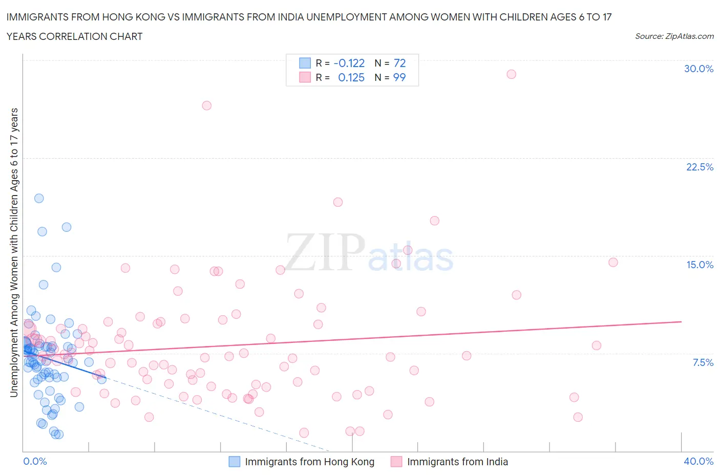 Immigrants from Hong Kong vs Immigrants from India Unemployment Among Women with Children Ages 6 to 17 years