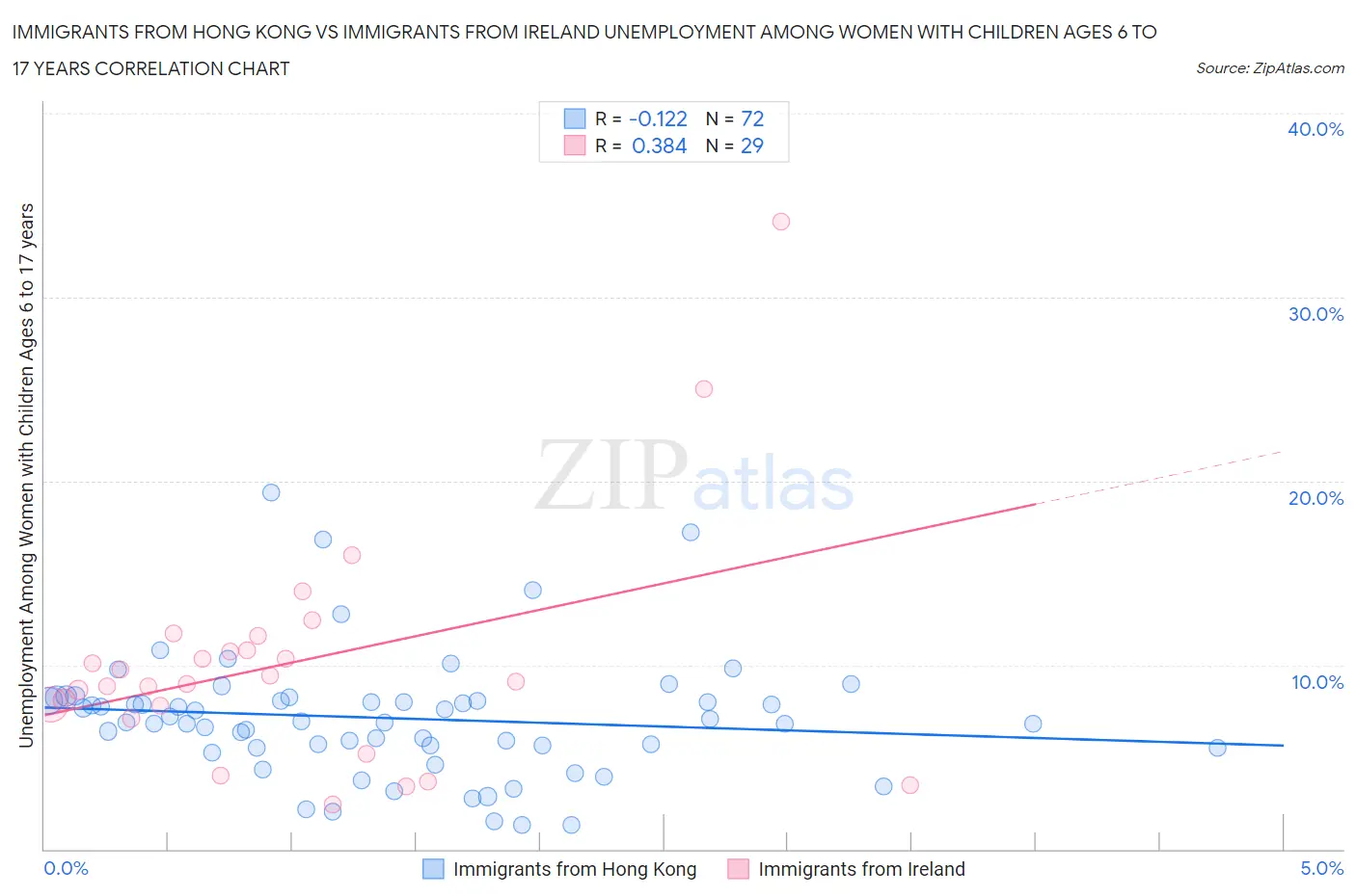 Immigrants from Hong Kong vs Immigrants from Ireland Unemployment Among Women with Children Ages 6 to 17 years