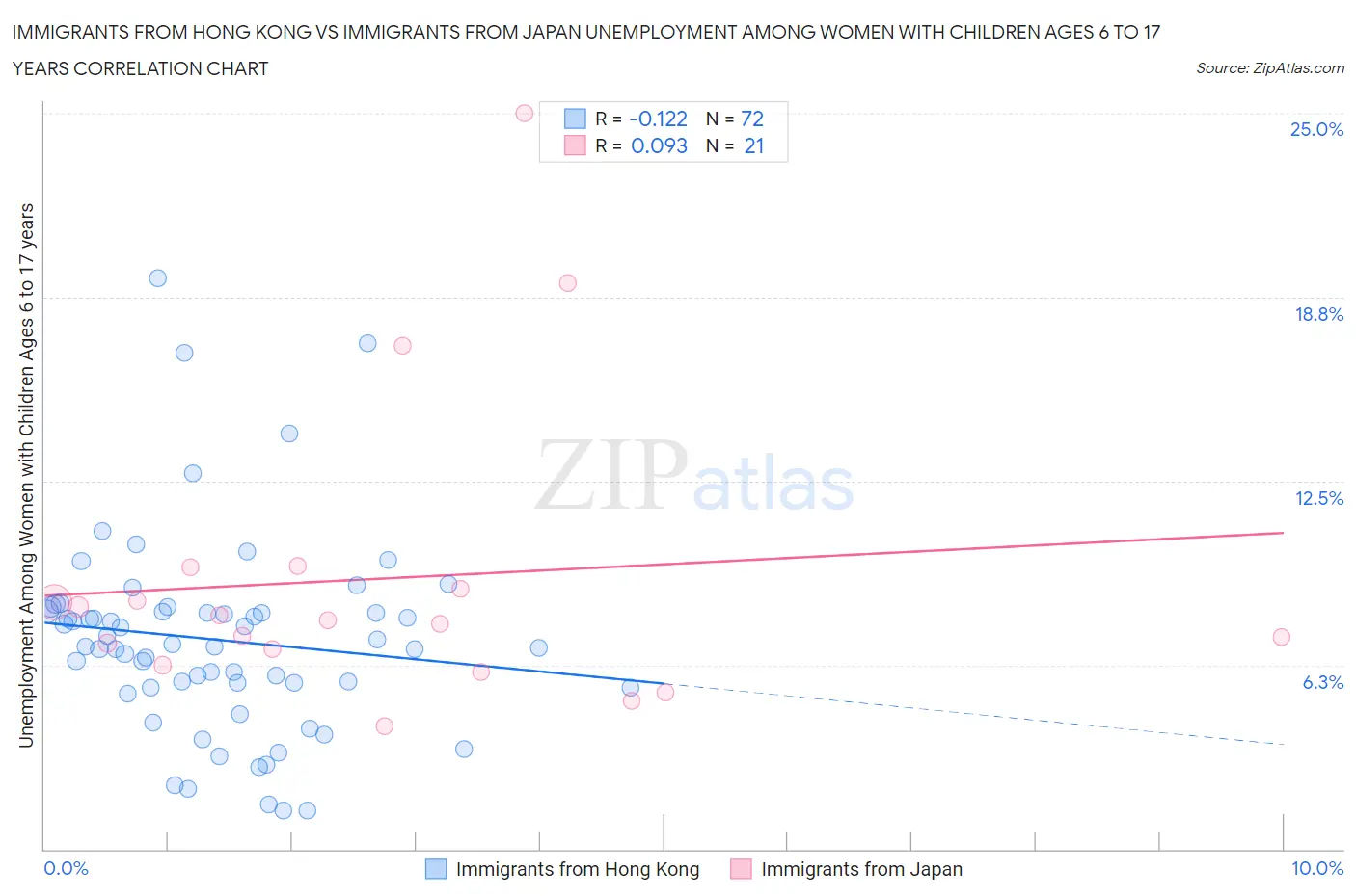 Immigrants from Hong Kong vs Immigrants from Japan Unemployment Among Women with Children Ages 6 to 17 years