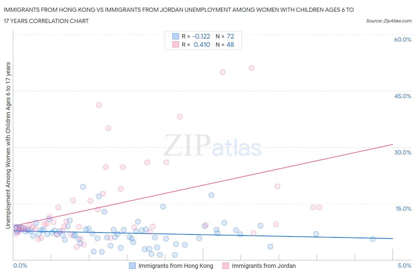 Immigrants from Hong Kong vs Immigrants from Jordan Unemployment Among Women with Children Ages 6 to 17 years