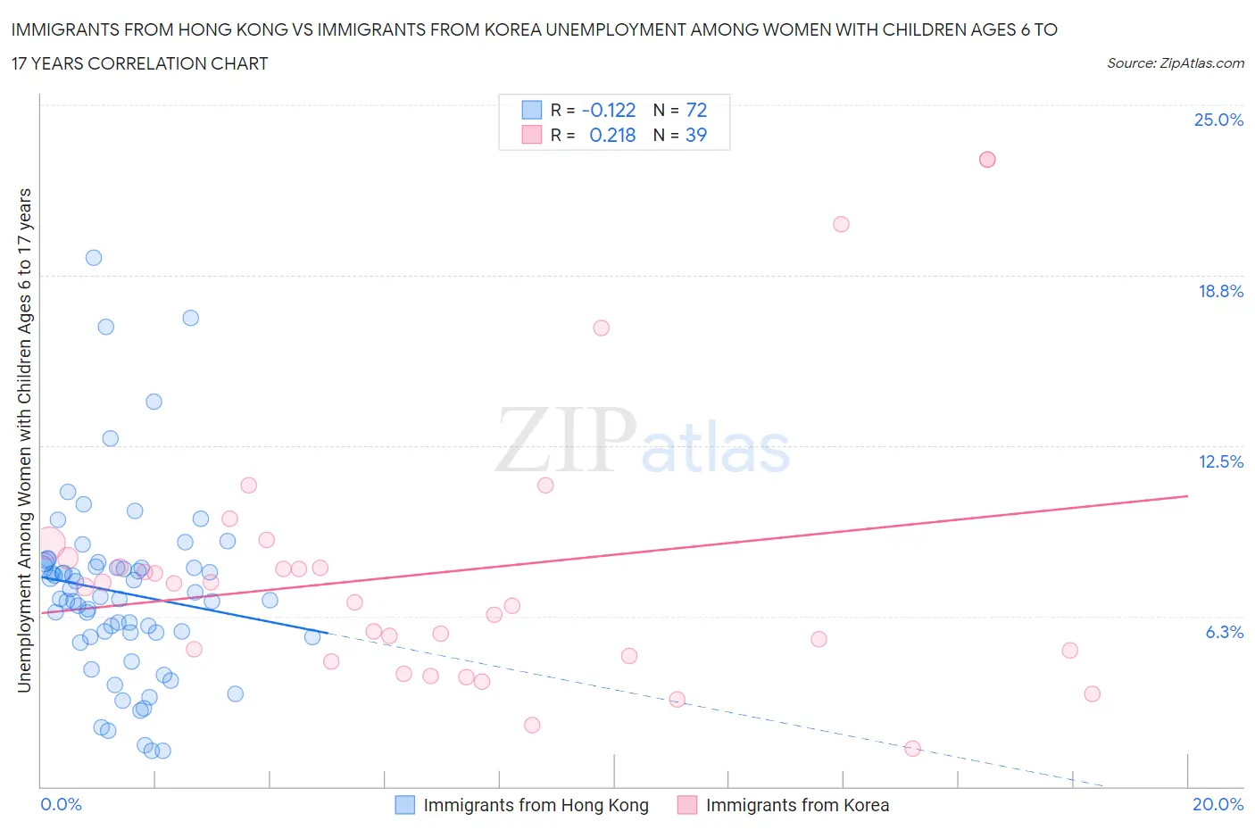 Immigrants from Hong Kong vs Immigrants from Korea Unemployment Among Women with Children Ages 6 to 17 years