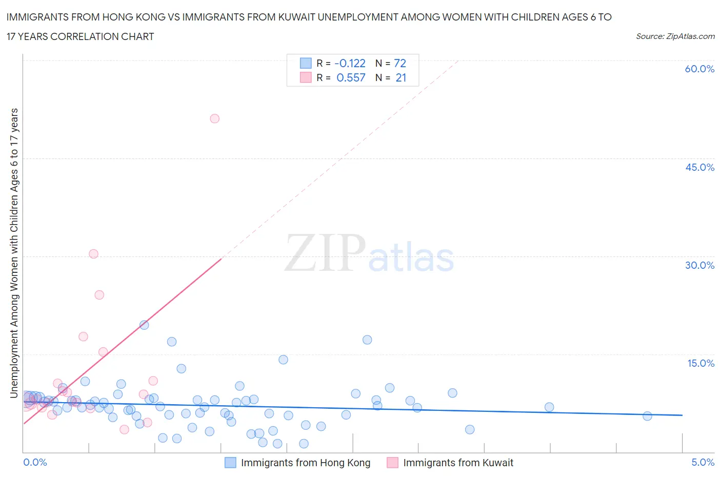 Immigrants from Hong Kong vs Immigrants from Kuwait Unemployment Among Women with Children Ages 6 to 17 years