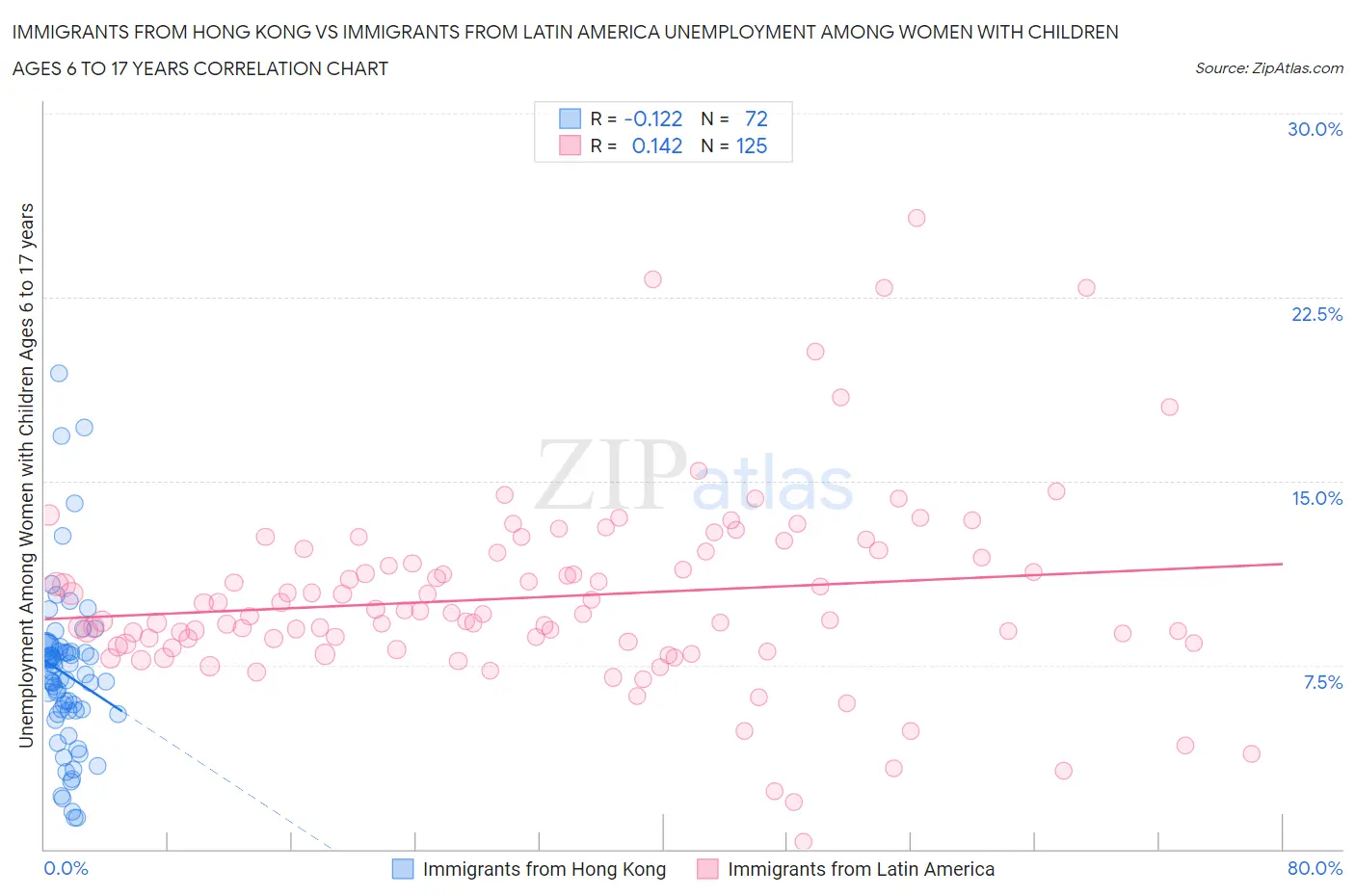Immigrants from Hong Kong vs Immigrants from Latin America Unemployment Among Women with Children Ages 6 to 17 years