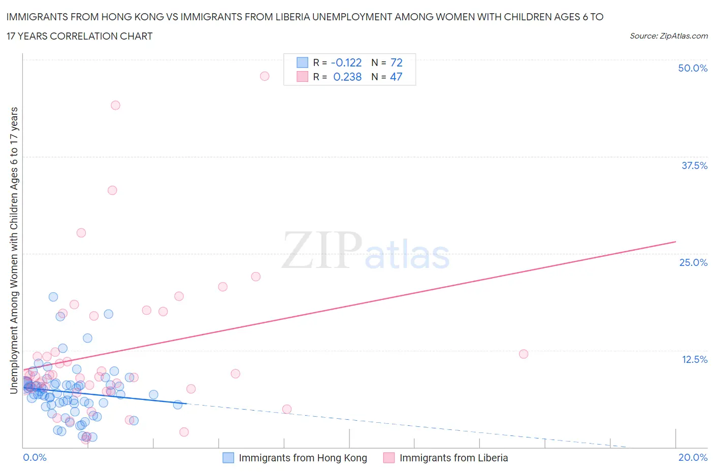 Immigrants from Hong Kong vs Immigrants from Liberia Unemployment Among Women with Children Ages 6 to 17 years
