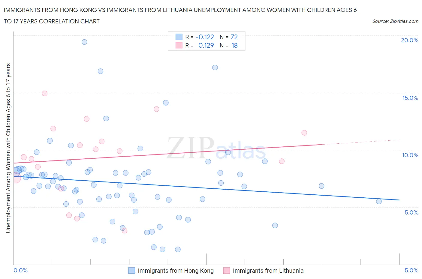 Immigrants from Hong Kong vs Immigrants from Lithuania Unemployment Among Women with Children Ages 6 to 17 years