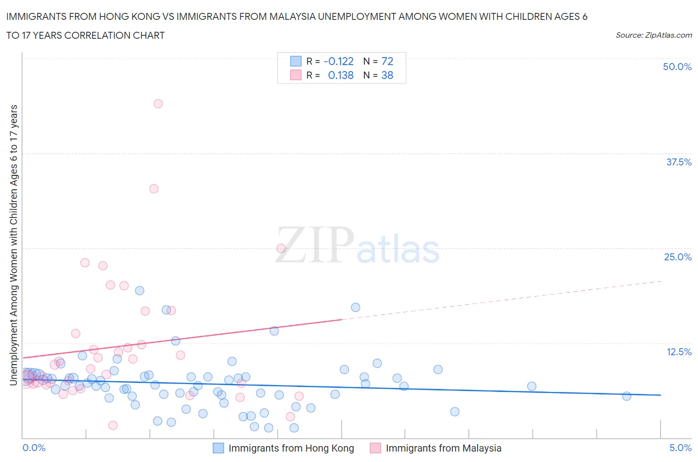 Immigrants from Hong Kong vs Immigrants from Malaysia Unemployment Among Women with Children Ages 6 to 17 years