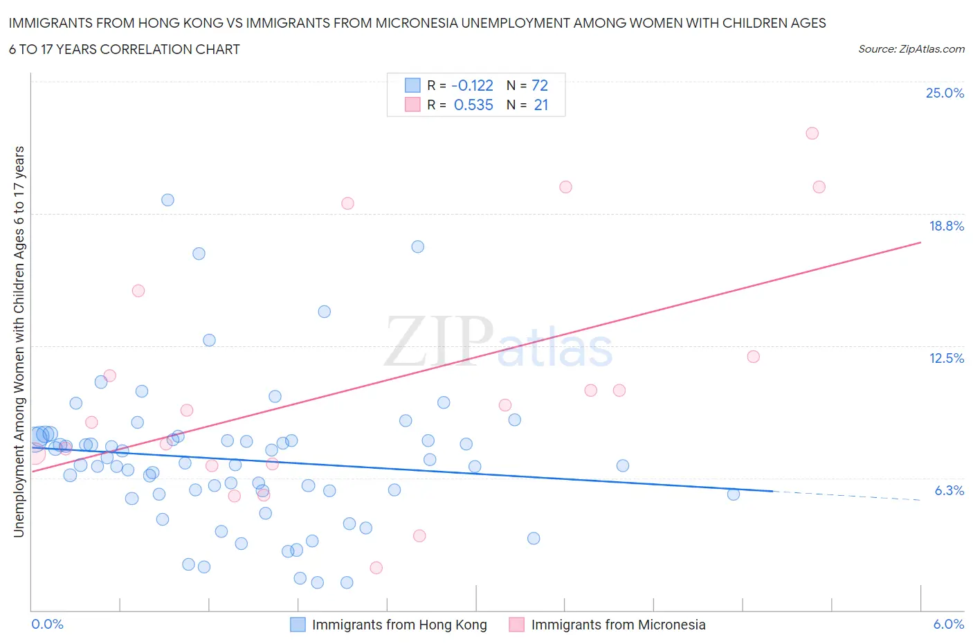 Immigrants from Hong Kong vs Immigrants from Micronesia Unemployment Among Women with Children Ages 6 to 17 years