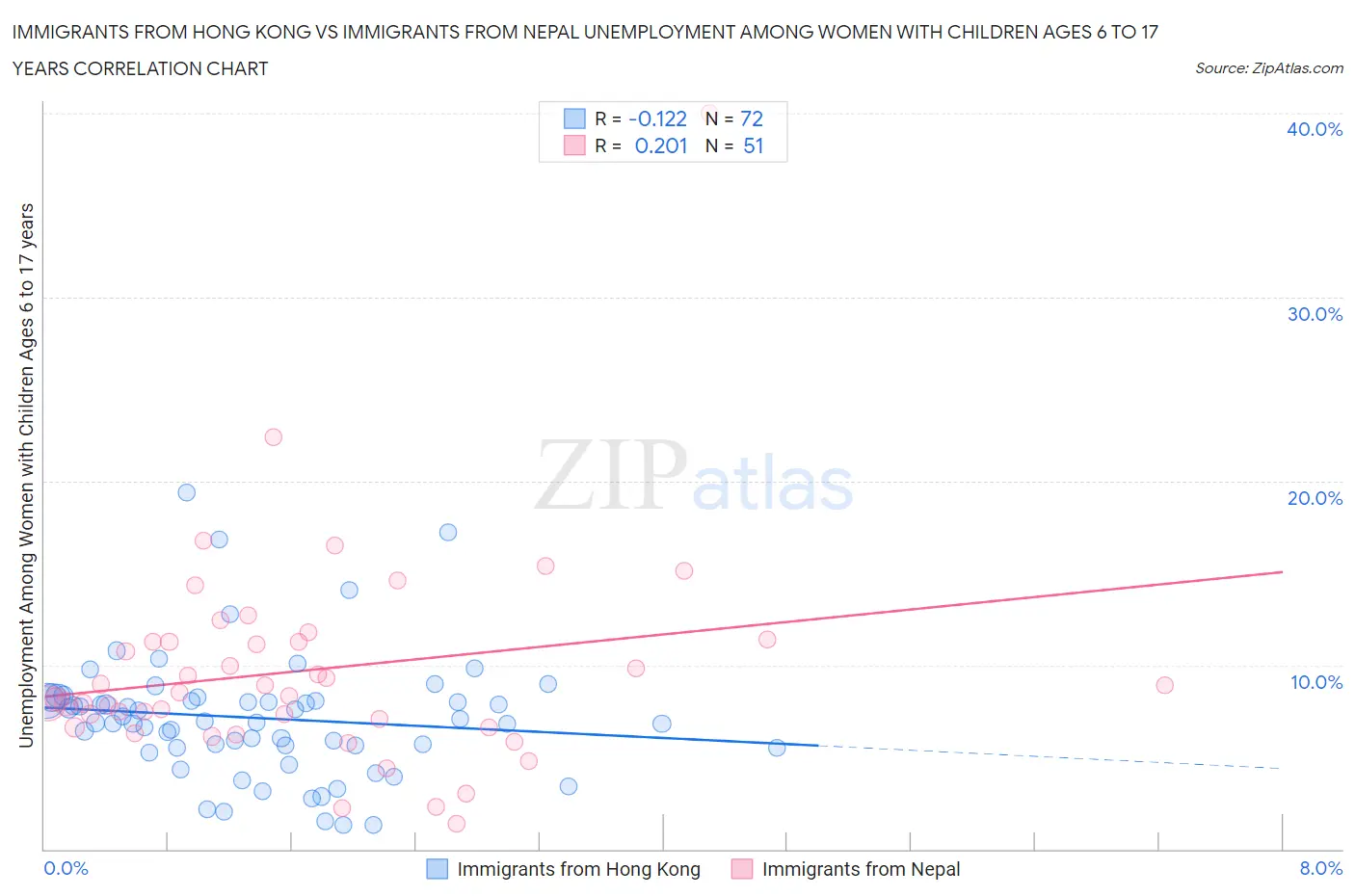 Immigrants from Hong Kong vs Immigrants from Nepal Unemployment Among Women with Children Ages 6 to 17 years