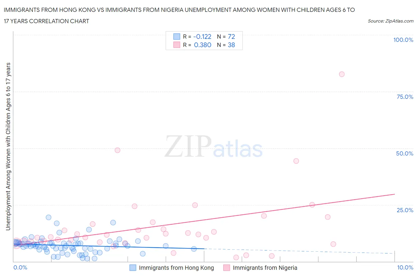 Immigrants from Hong Kong vs Immigrants from Nigeria Unemployment Among Women with Children Ages 6 to 17 years
