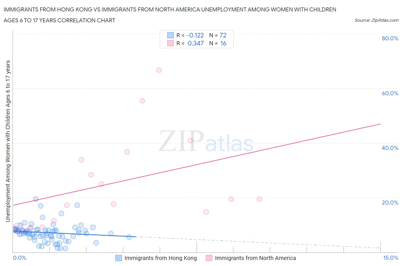 Immigrants from Hong Kong vs Immigrants from North America Unemployment Among Women with Children Ages 6 to 17 years